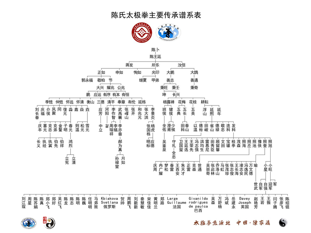 陈家沟太极拳传承族谱